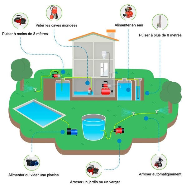 Pompe à Eau Moteur Essence pour amener ou évacuer l'eau