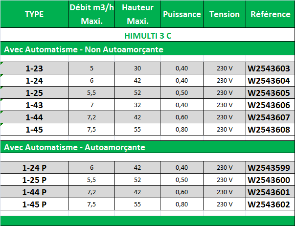 HIMULTI 3 C - WILO Pompes centrifuges Horizontales Automatiques pour la Distribution  d'eau, l'arrosage & l'irrigation