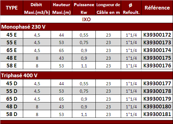 Pompe immergée pour Puit Ksb Ixo 55 e (Hmax 53m - Qmax 4.5 m3/h