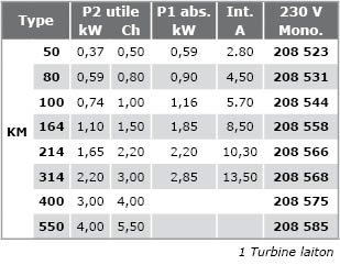 KM Pompe-centrifuges-230V-KM-tab.jpg