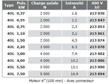 Moteurs DAB 230V Triphasé pour pompe immergée Ø 4 pouces (100mm) - En vente  sur Varéo Pompes