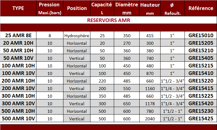 Tableau Reservoir Amr.png