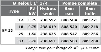 SP18 400V Immergees-4P-SP18-INOX-triphas