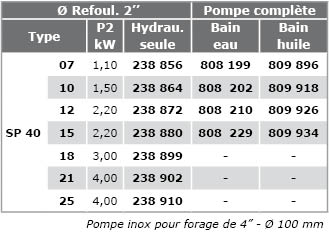 SP40 230V Immergees-4P-SP40-INOX-monopha