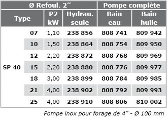 SP40 400V Immergees-4P-SP40-INOX-triphas