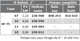 SP75 230V Immergees-4P-SP75-INOX-monopha