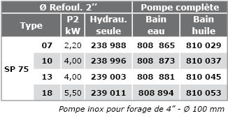 SP75 400V Immergees-4P-SP75-INOX-triphas